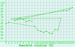 Courbe de l'humidit relative pour Montpellier (34)