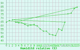 Courbe de l'humidit relative pour Lunz