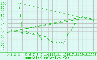 Courbe de l'humidit relative pour Capo Bellavista