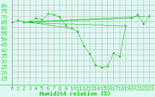 Courbe de l'humidit relative pour Crest (26)