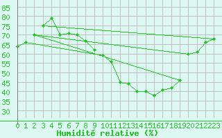 Courbe de l'humidit relative pour Fylingdales