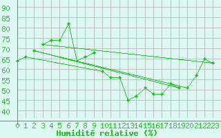 Courbe de l'humidit relative pour Nris-les-Bains (03)