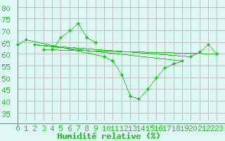 Courbe de l'humidit relative pour Virgen