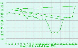 Courbe de l'humidit relative pour Pully-Lausanne (Sw)