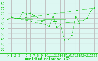 Courbe de l'humidit relative pour Orkdal Thamshamm