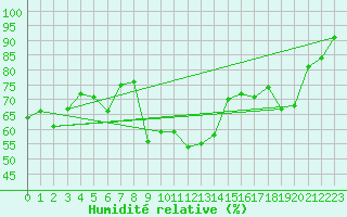 Courbe de l'humidit relative pour Bonneville (74)
