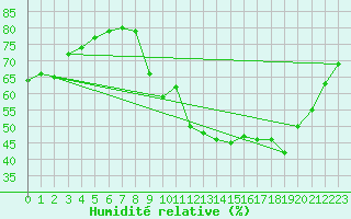 Courbe de l'humidit relative pour Le Luc (83)