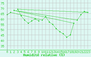 Courbe de l'humidit relative pour Thenon (24)