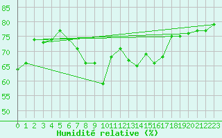 Courbe de l'humidit relative pour Pully-Lausanne (Sw)