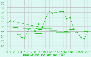 Courbe de l'humidit relative pour Mouilleron-le-Captif (85)