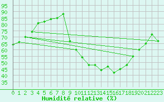 Courbe de l'humidit relative pour Roujan (34)