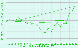 Courbe de l'humidit relative pour Fameck (57)