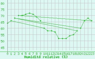 Courbe de l'humidit relative pour Bad Marienberg