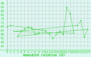 Courbe de l'humidit relative pour Maupas - Nivose (31)