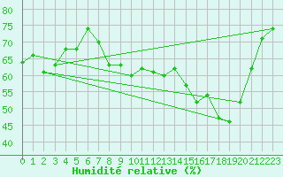 Courbe de l'humidit relative pour Sgur-le-Chteau (19)