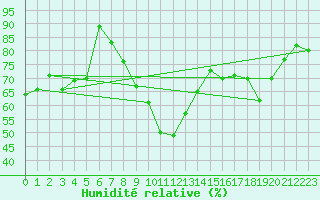 Courbe de l'humidit relative pour Kojovska Hola