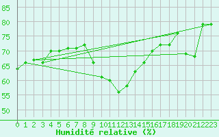 Courbe de l'humidit relative pour Pointe de Chassiron (17)