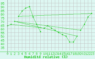 Courbe de l'humidit relative pour Buitrago