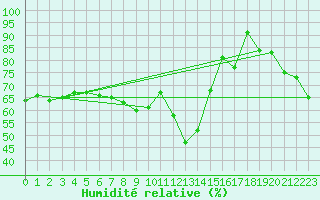 Courbe de l'humidit relative pour Perpignan Moulin  Vent (66)