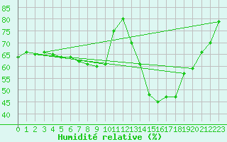 Courbe de l'humidit relative pour Embrun (05)
