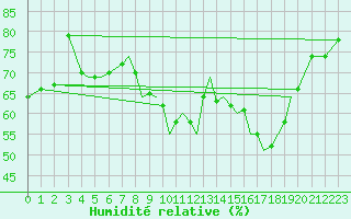 Courbe de l'humidit relative pour Sogndal / Haukasen