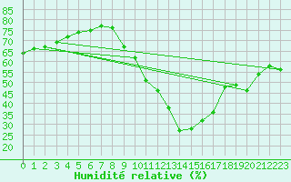 Courbe de l'humidit relative pour Gap-Sud (05)