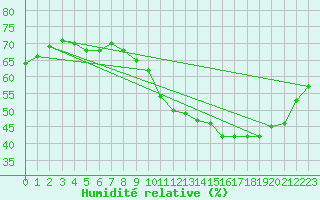 Courbe de l'humidit relative pour Mcon (71)