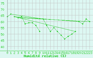 Courbe de l'humidit relative pour Bo I Vesteralen