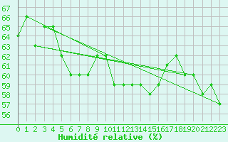 Courbe de l'humidit relative pour Lyon - Bron (69)