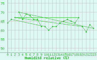 Courbe de l'humidit relative pour Vindebaek Kyst