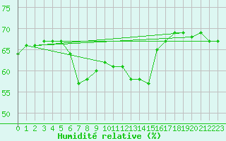 Courbe de l'humidit relative pour Lefke