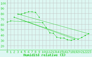 Courbe de l'humidit relative pour Poitiers (86)