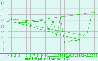 Courbe de l'humidit relative pour Le Vigan (30)