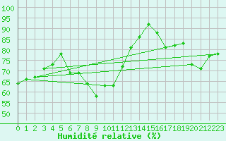 Courbe de l'humidit relative pour Vieste