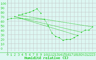 Courbe de l'humidit relative pour Mende - Chabrits (48)