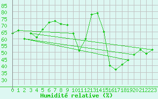 Courbe de l'humidit relative pour Gibraltar (UK)