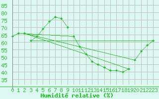 Courbe de l'humidit relative pour Avord (18)