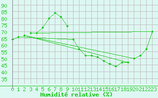 Courbe de l'humidit relative pour Verneuil (78)