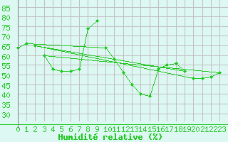 Courbe de l'humidit relative pour Abla