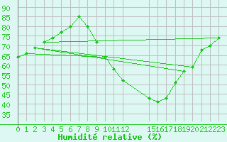 Courbe de l'humidit relative pour San Clemente