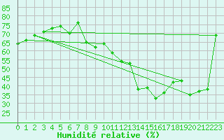 Courbe de l'humidit relative pour Pully-Lausanne (Sw)