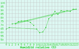 Courbe de l'humidit relative pour Bad Aussee