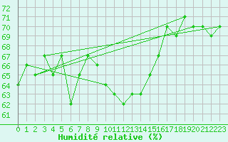 Courbe de l'humidit relative pour Bamberg