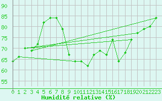 Courbe de l'humidit relative pour Ile du Levant (83)
