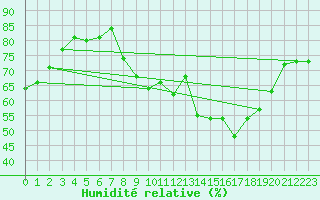 Courbe de l'humidit relative pour Tusimice