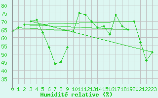 Courbe de l'humidit relative pour Valleroy (54)