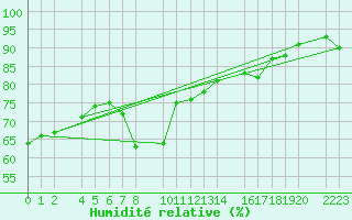 Courbe de l'humidit relative pour Kolobrzeg