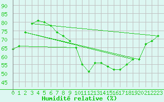 Courbe de l'humidit relative pour Trappes (78)