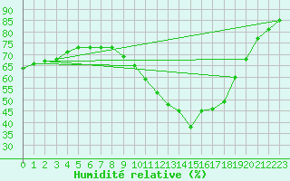 Courbe de l'humidit relative pour Sorgues (84)