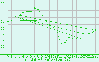 Courbe de l'humidit relative pour Trappes (78)